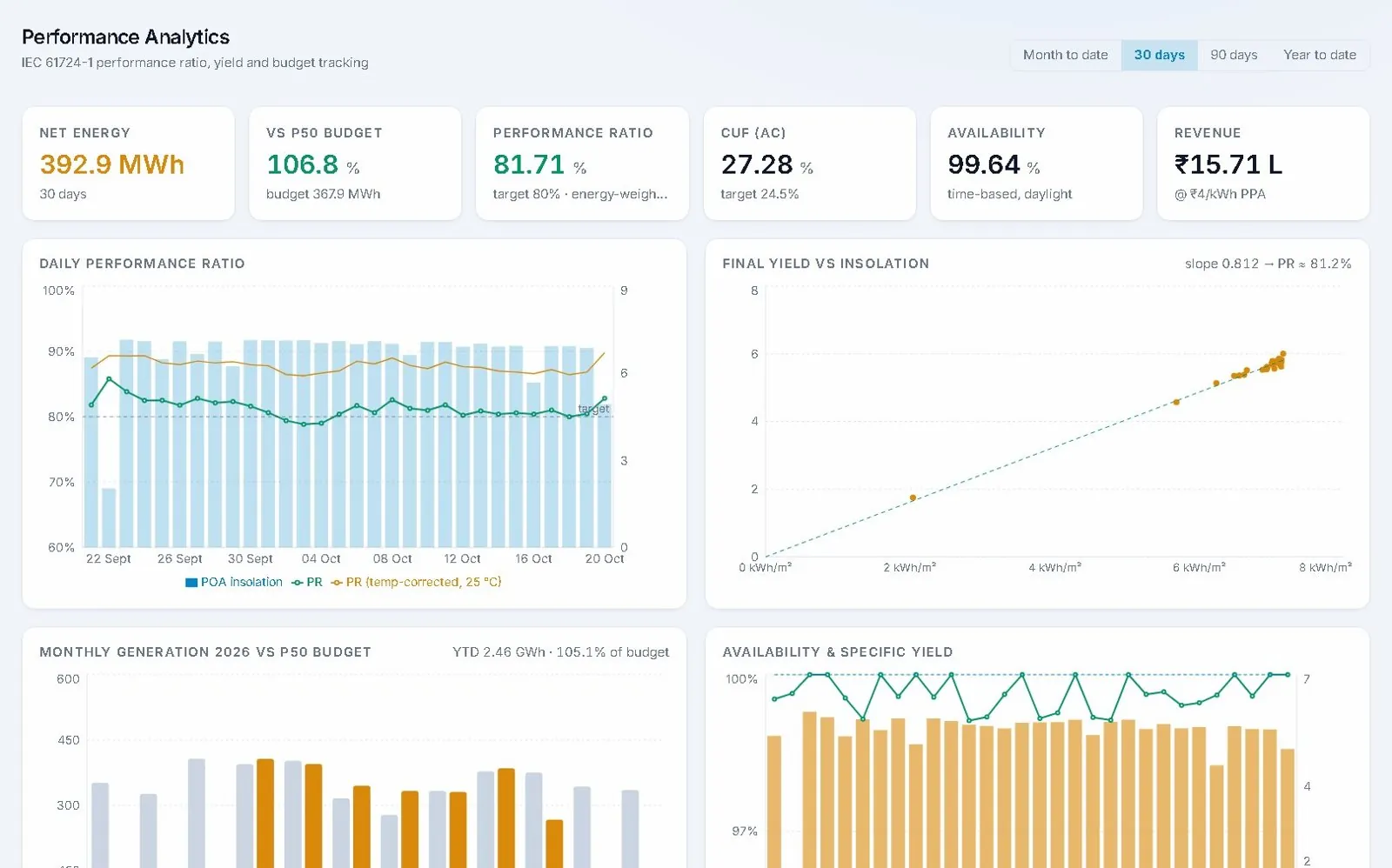 Performance analytics with daily PR and generation against budget