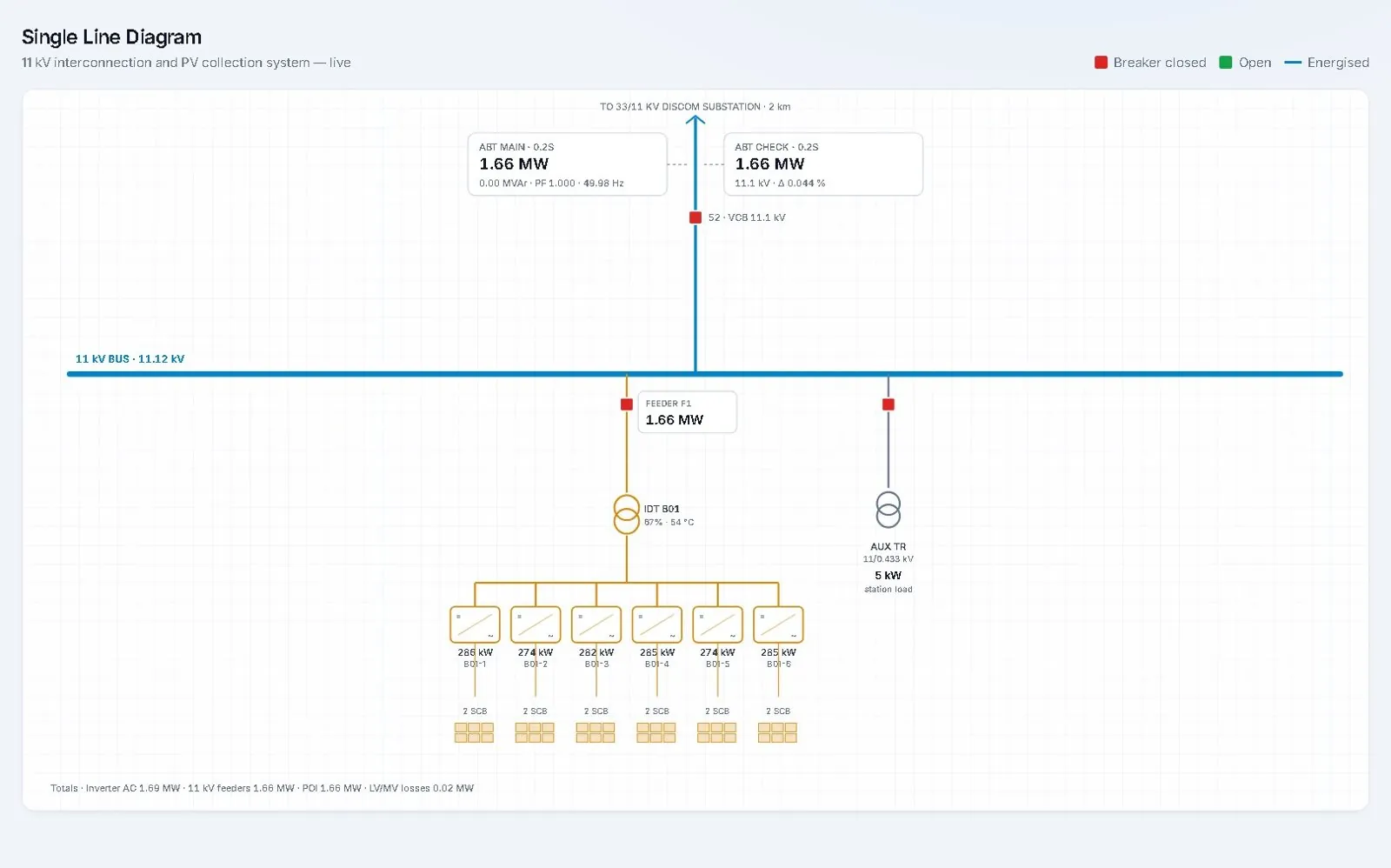 Live single-line diagram with breaker states and energised paths