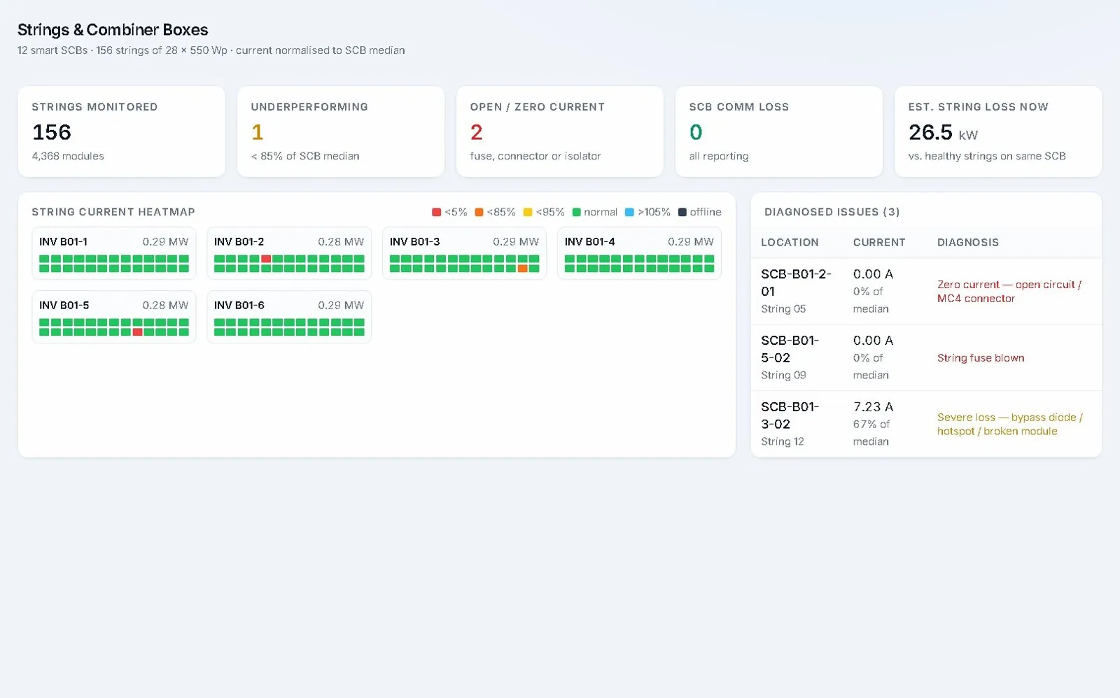 String current heatmap with automatic fault diagnosis